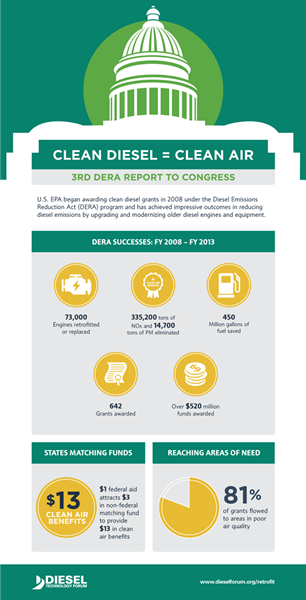 The U.S. Environmental Protection Agency estimates approximately $12.6 billion in health benefits have been gained from the investment of $700 million in DERA in the past 10 years. To date, more than 73,000 vehicles, engines and pieces of equipment have been replaced or retrofitted thanks to the DERA program. Every dollar from the DERA program that is invested in diesel retrofits and replacements yields at least $13 in environmental and public health benefits. The program has saved more than 450 million gallons of fuel, and reduced 14,700 tons of particulate matter (PM) and 335,200 tons of oxides of nitrogen (NOX). The program achieves these benefits by requiring significant non-federal matching funds for projects seeking funding.