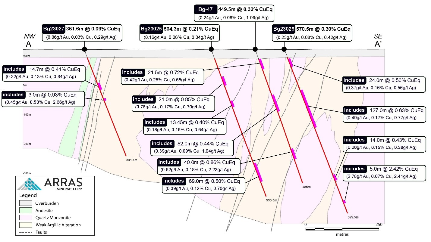 Cross-section showing drill holes Bg23025, Bg23026 and Bg23027 in relation to historical drill hole Bg-47 drilled by Copperbelt. CuEq grades of key intercepts in Bg23025, Bg23026 and Bg23027 and historical hole are shown. The cross-section demonstrating structurally controlled mineralization trending to the West down the dip of structures, largely focused within the zones of weak argillic overprint.