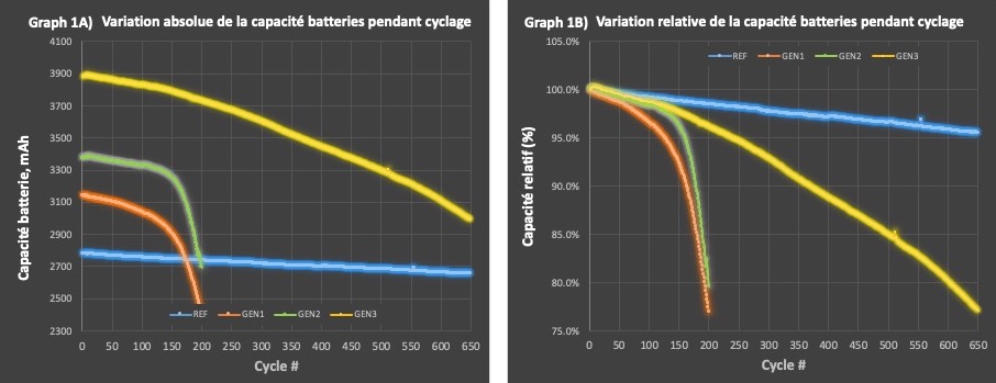 Graph 1 - A & B - Francais