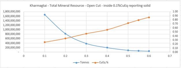 Figure 3: Kharmagtai CuEq grade-tonnage curve for pit-constrained mineralisation on a CuEq cut-off grade basis reported at a 0.55%CuEq Cut-off.