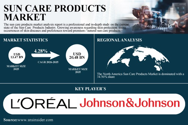 Sun Care Products Market
