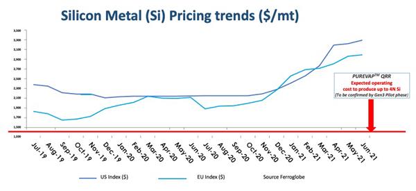Silicon Metal Pricing Trends