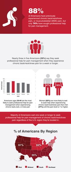 A recent survey commissioned by ATI Physical Therapy (ATI), one of the nation’s largest providers of physical therapy services, reveals 88% of Americans have previously experienced chronic back/neck/knee pain, or musculoskeletal (MSK) pain, but only 76% have sought professional help for pain management. Conducted by global market research firm The Harris Poll among over 2,000 U.S. adults, the consumer behavior survey sought to examine Americans’ behavior in relation to chronic MSK pain, pain thresholds and pain management. 