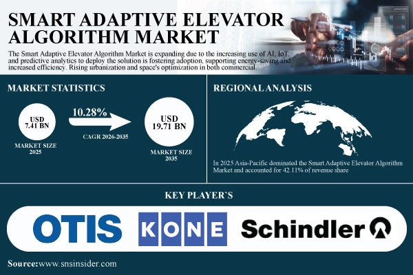 Smart Adaptive Elevator Algorithm Market Share Report