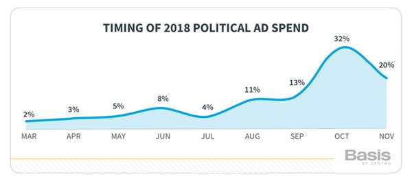 Political Ad Spend Timing