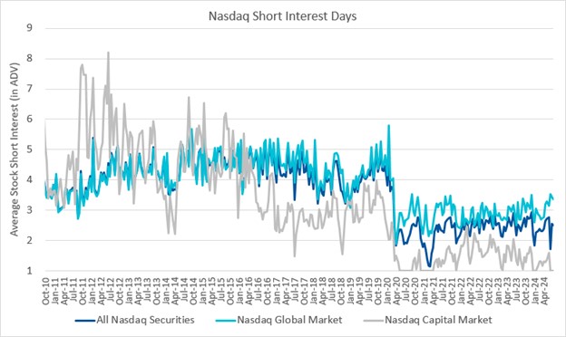 Nasdaq Short Interest Days