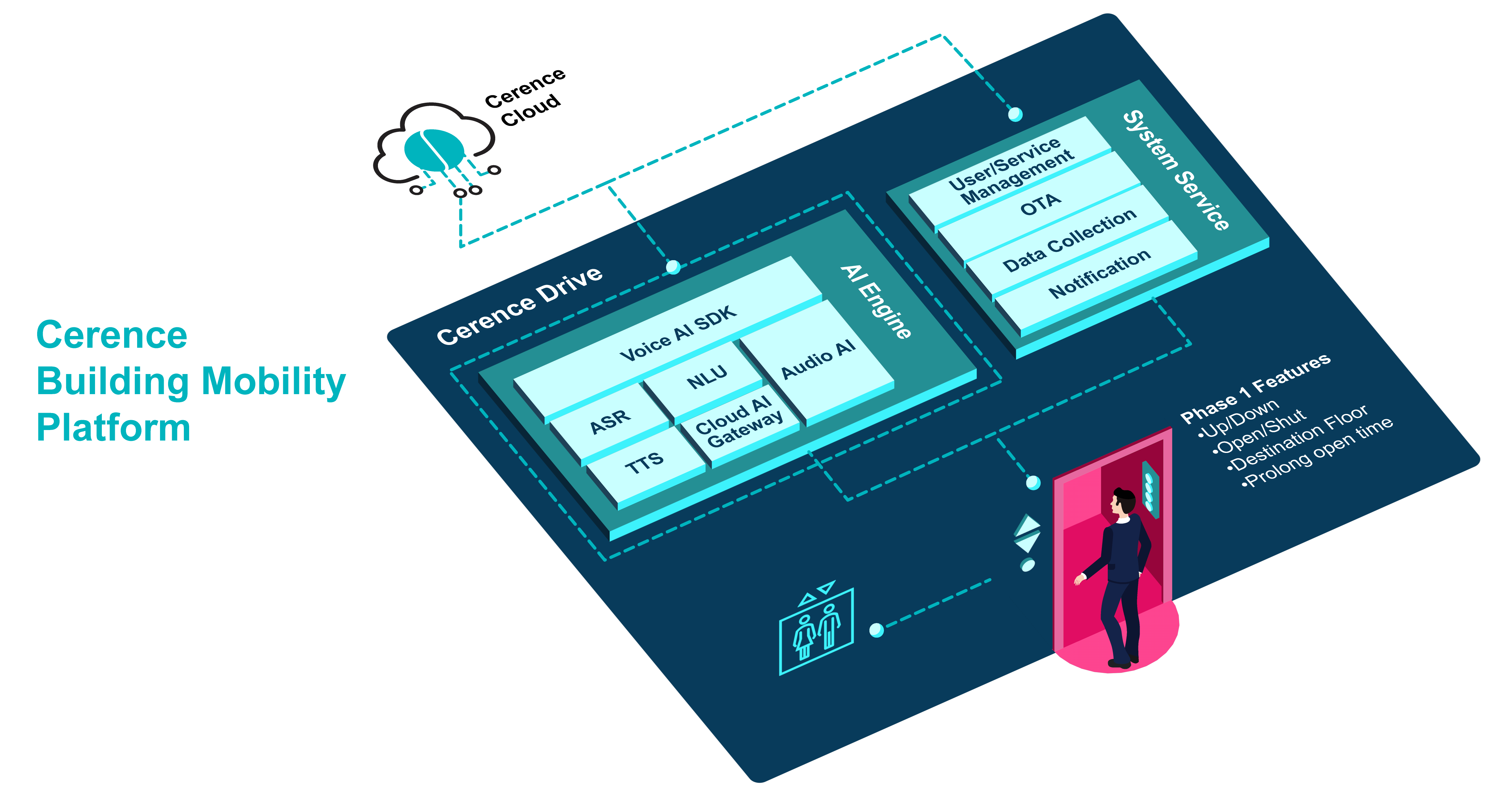 Cerence Building Mobility Platform