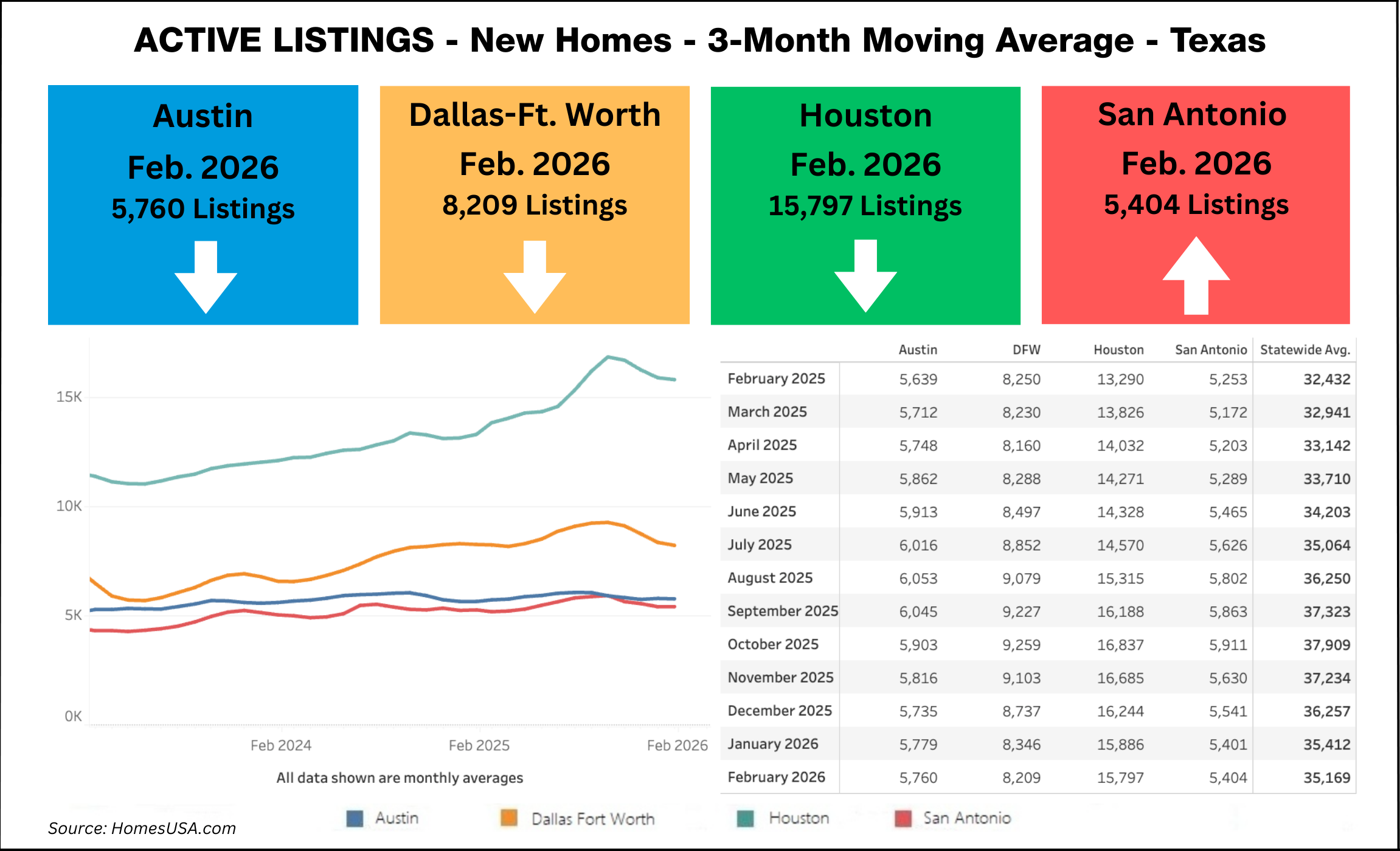Chart: Active Listings New Home Sales thru Feb. 2026