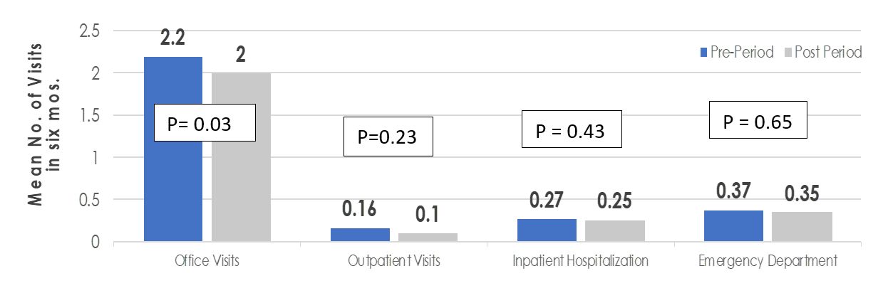 All-Cause HCRU in the Pre-nasal MCP period vs. Post-nasal MCP period