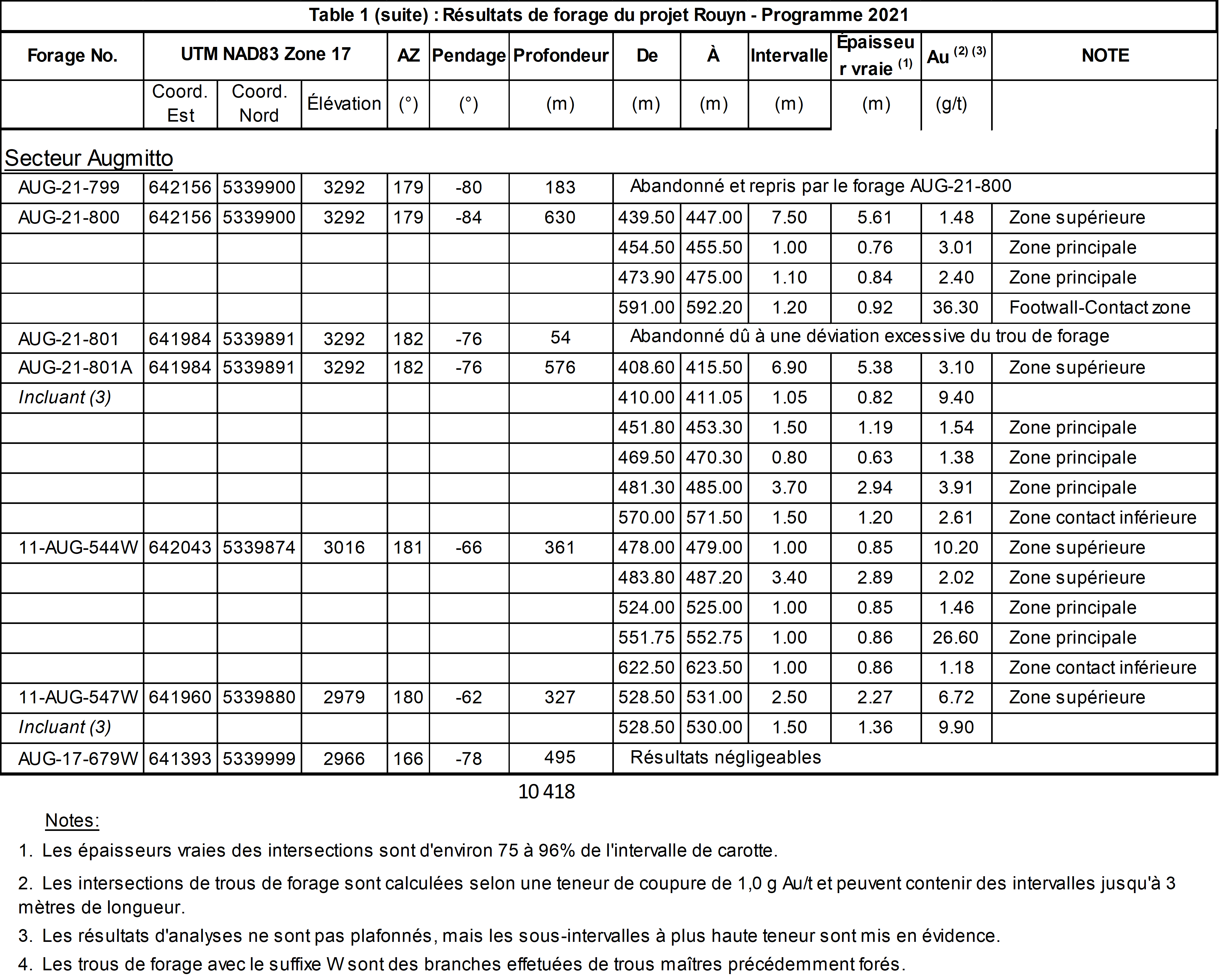 Yorbeau annonce les résultats d’analyse des secteurs Cinderella et Augmitto au projet Rouyn au Québec