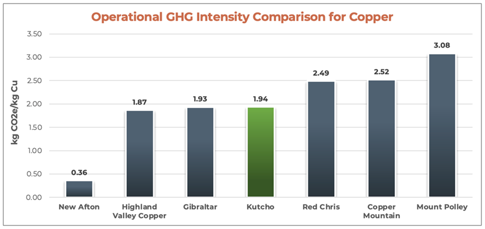 Operational GHG Intensity Comparison for Copper