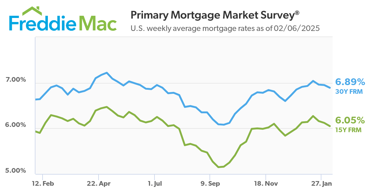 U.S. weekly average mortgage rates as of 02/06/2025