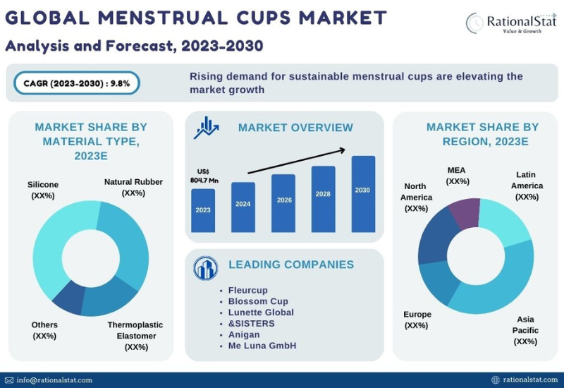 Global Menstrual Cups Market  Benefits of Menstrual Cups to Boost