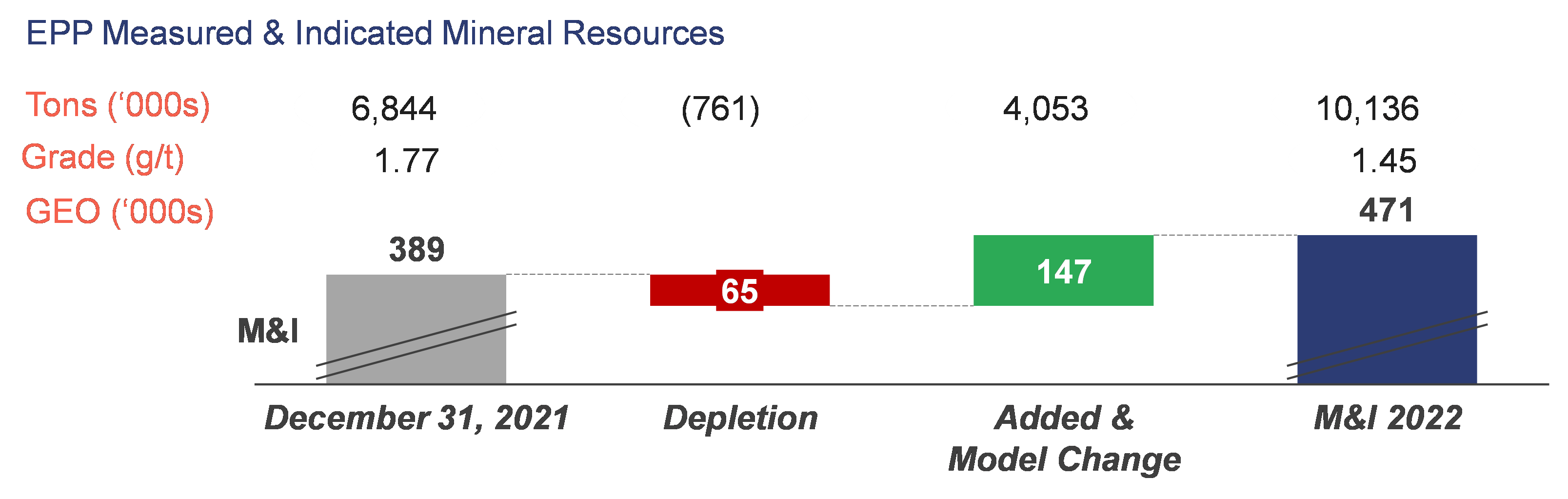 EPP Measured & Indicated Mineral Resources