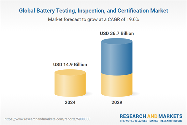 Global Battery Testing, Inspection, and Certification Market