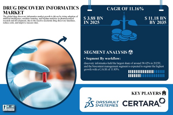 Drug Discovery Informatics Market