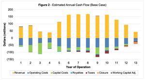 Estimated Annual Cash Flow (Base Case)