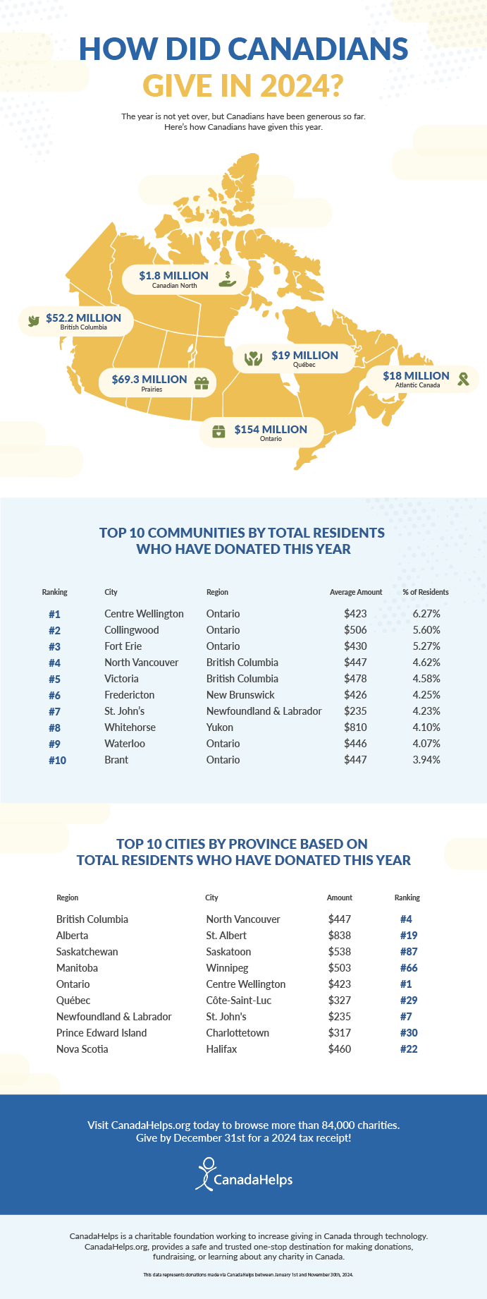 Donating Trends 2024 Infographic