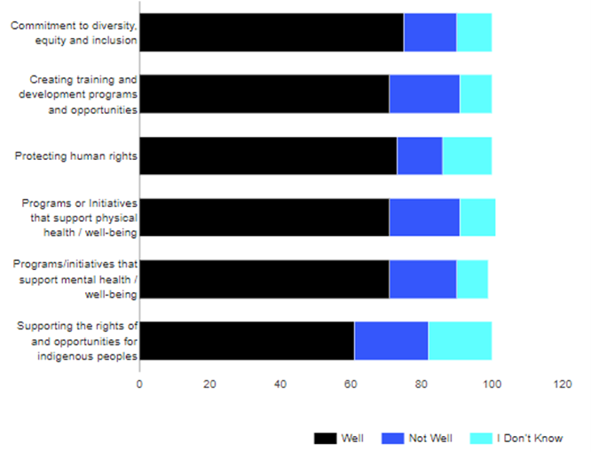 State of Social