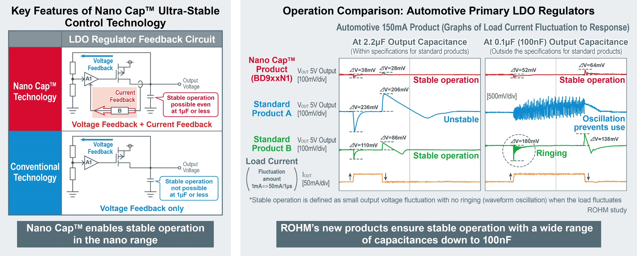 Key Features of Nano Cap Technology & Operation Comparison of Automotive Primary LDO Regulators