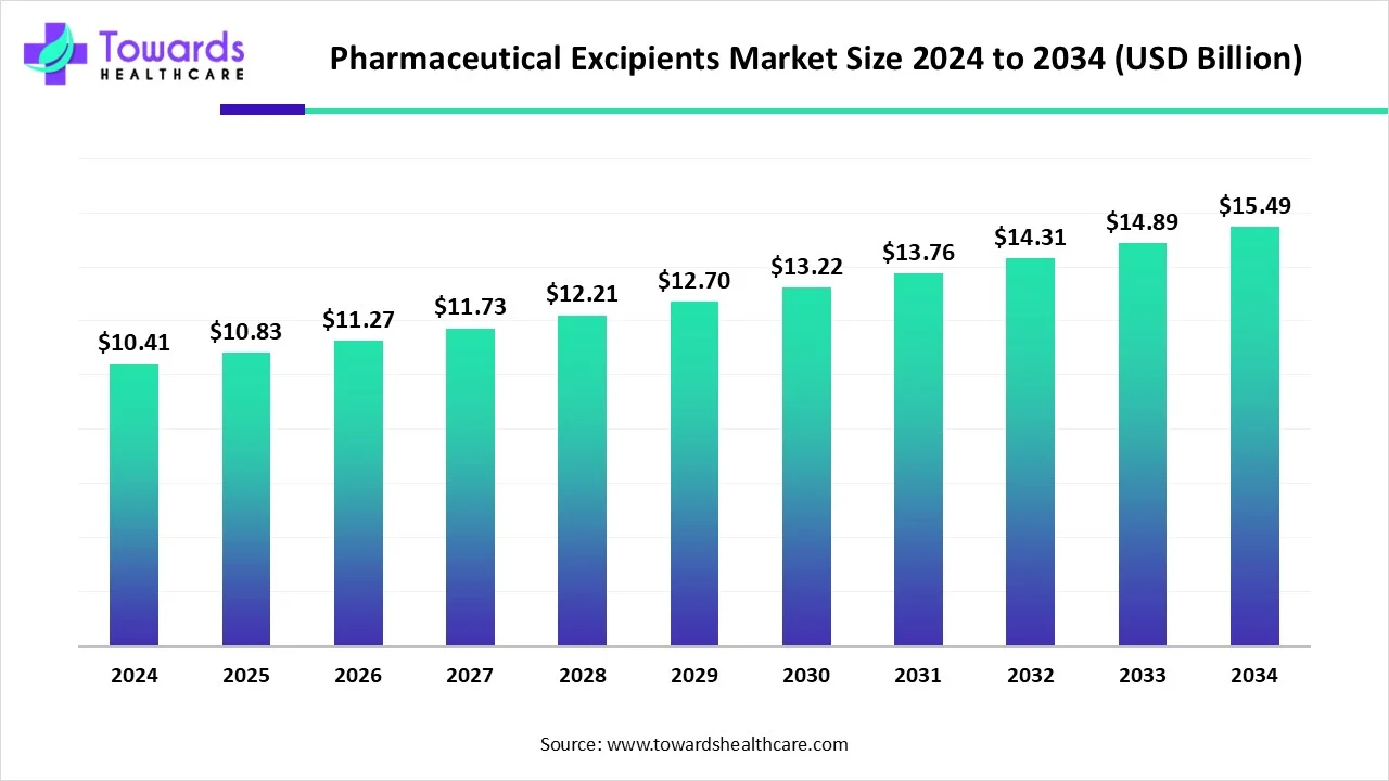 Pharmaceutical Excipients Market Size Expected to Reach USD 15.49 Bn by 2034