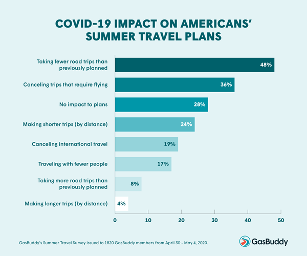 COVID-19 Impact on Americans' Summer Travel Plans