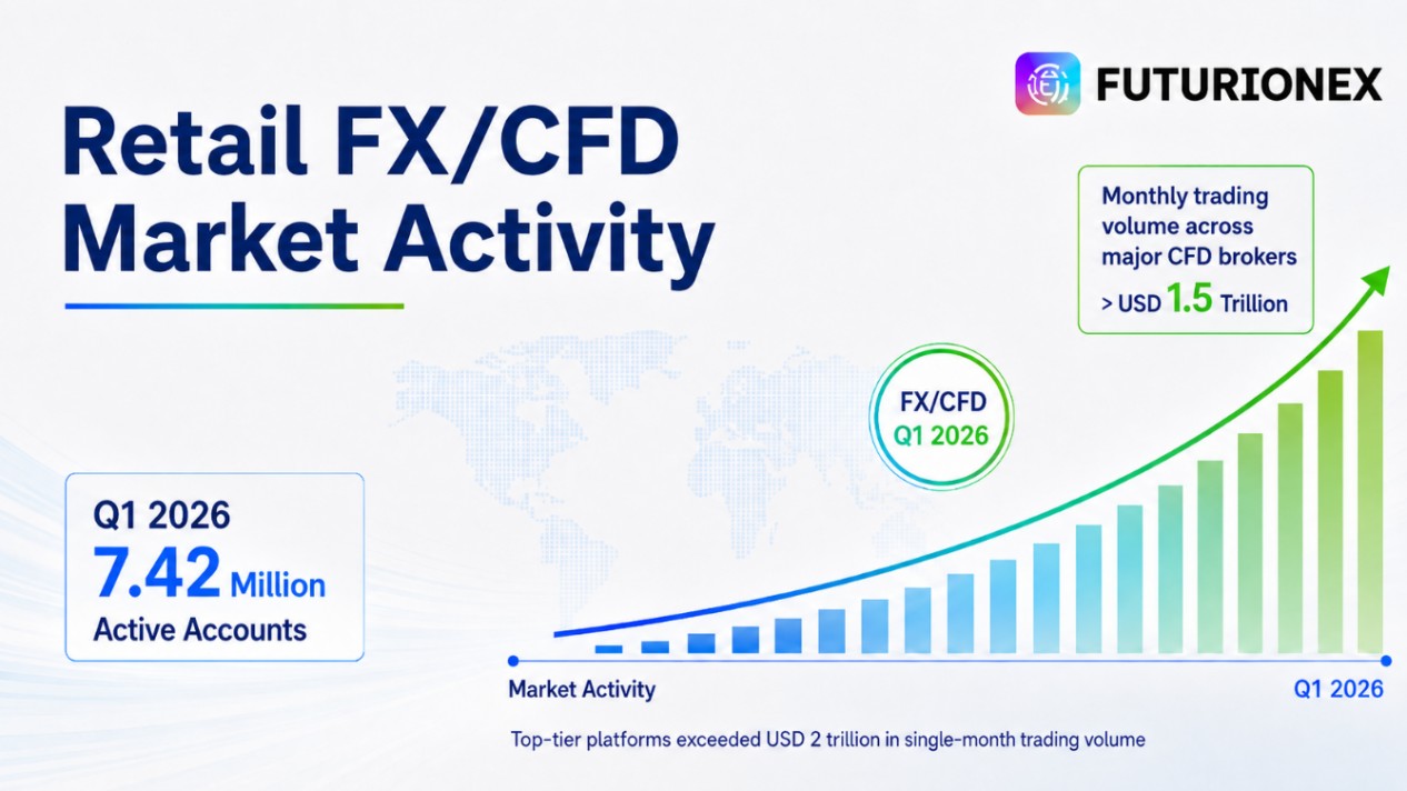 Futurionex Announces Global Strategic Upgrade, Advancing Multi-Asset CFD Trading