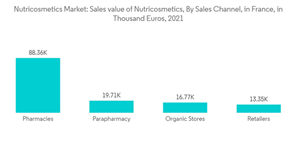 Nutricosmetics Market Nutricosmetics Market Sales Value Of Nutricosmetics By Sales Channel In France In Thousand Eu