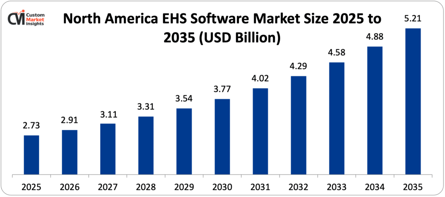 Global Environmental Health and Safety Software Market Size/Share Worth USD 14.52 Billion by 2035 at a 7.4% CAGR: Custom Market Insights (Analysis, Outlook, Leaders, Report, Trends, Forecast, Segmentation, Growth, SWOT Analysis)