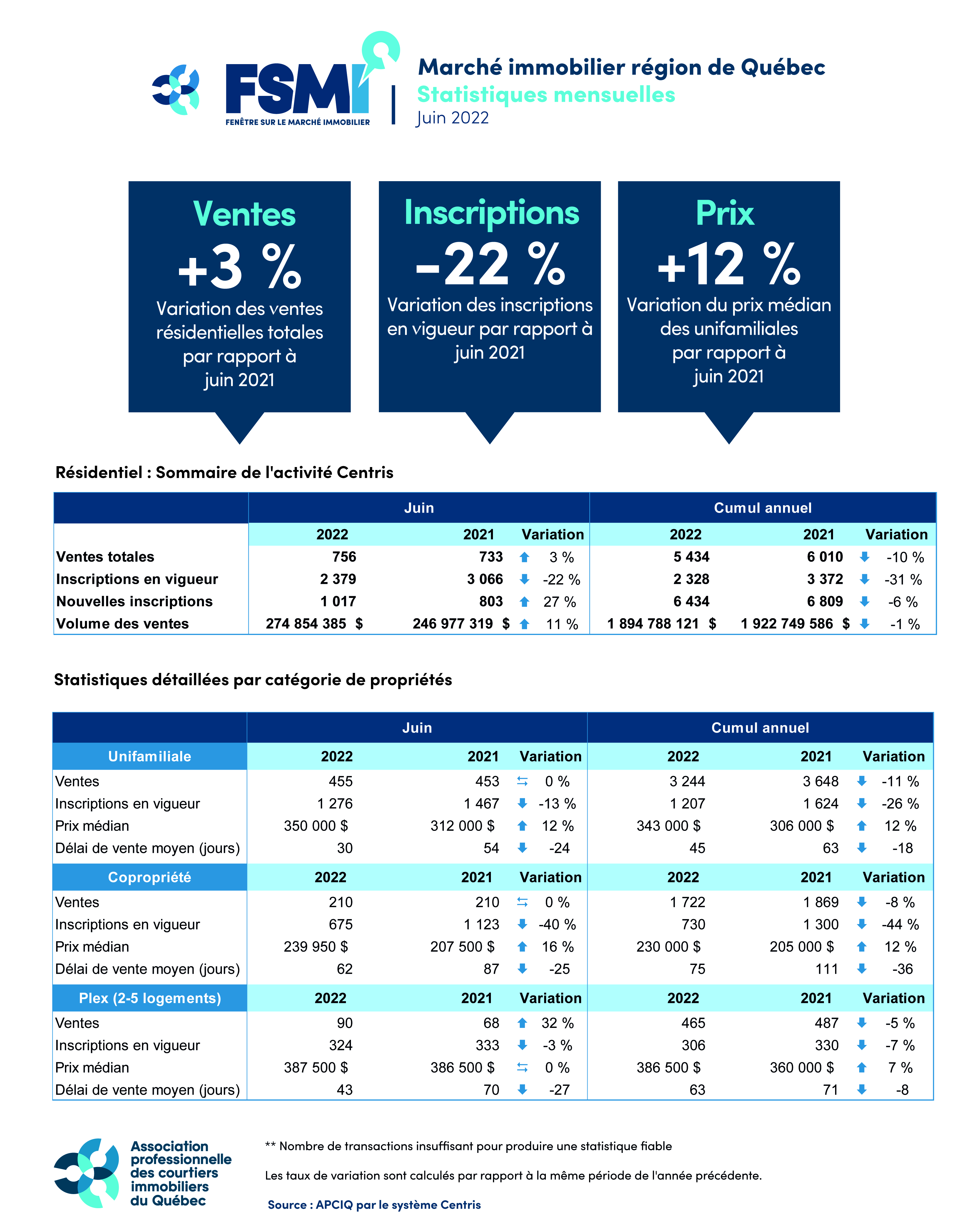 Marché immobilier - Région de Québec