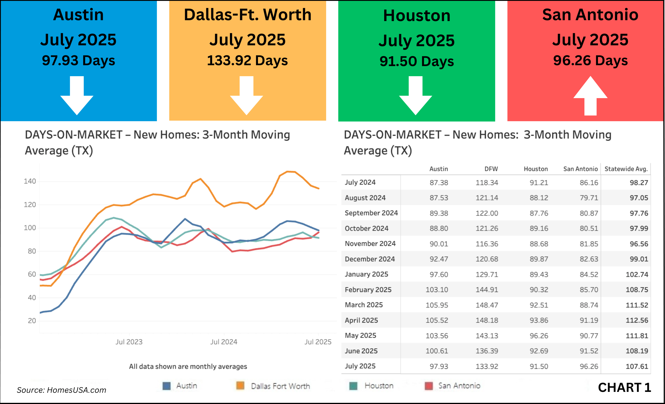 Chart 1: Days on Market Improves – New Homes in Texas