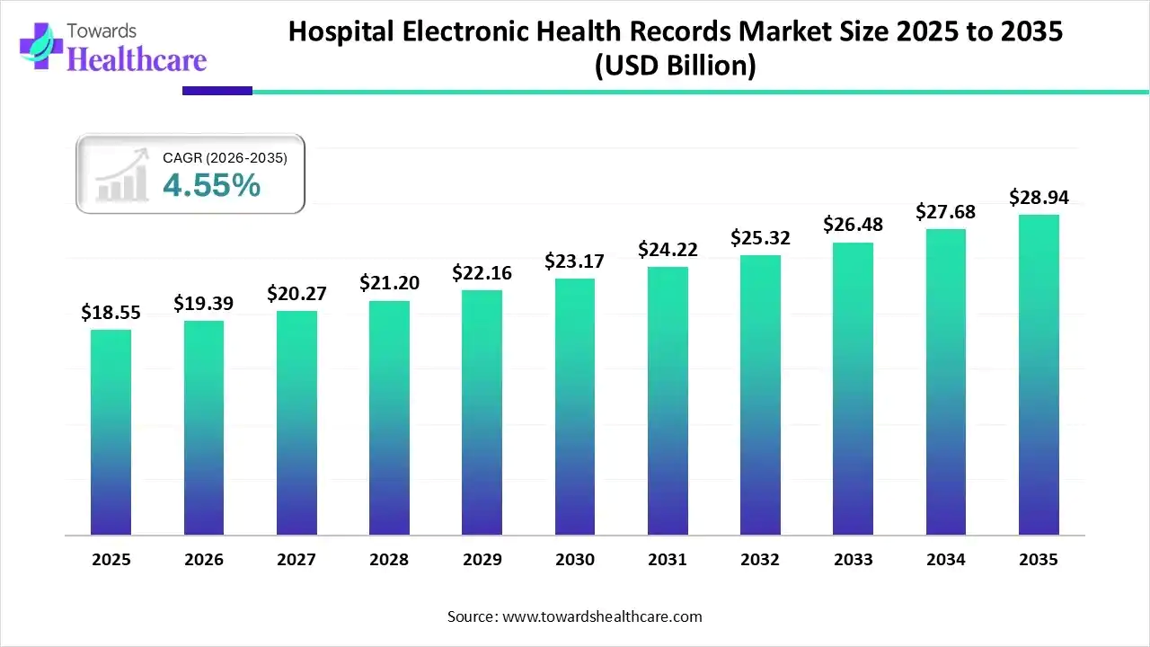 Hospitals Electronic Health Records Turn Data Into Better Decisions, Approaching $28.94 Billion by 2035