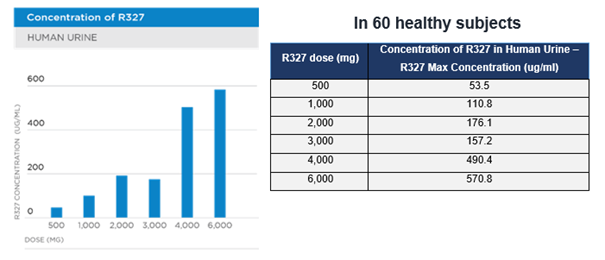 Concentration of R327; Human Urine