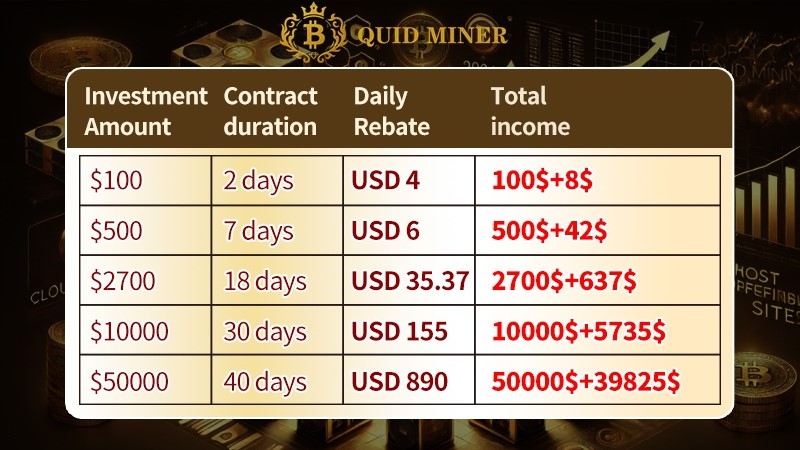 Quid Miner launches a new Web3+AI cloud mining application, and everyone can participate in cloud mining for free .