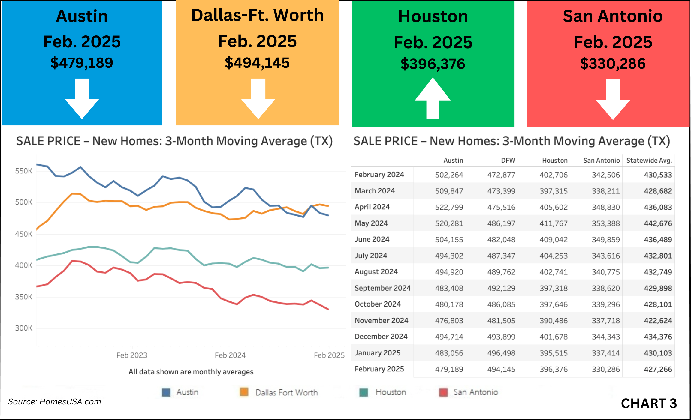 Chart 3: Texas New Home Sales Prices – February 2025