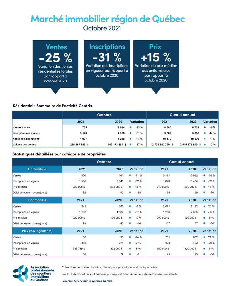 Marché immobilier région de Québec
