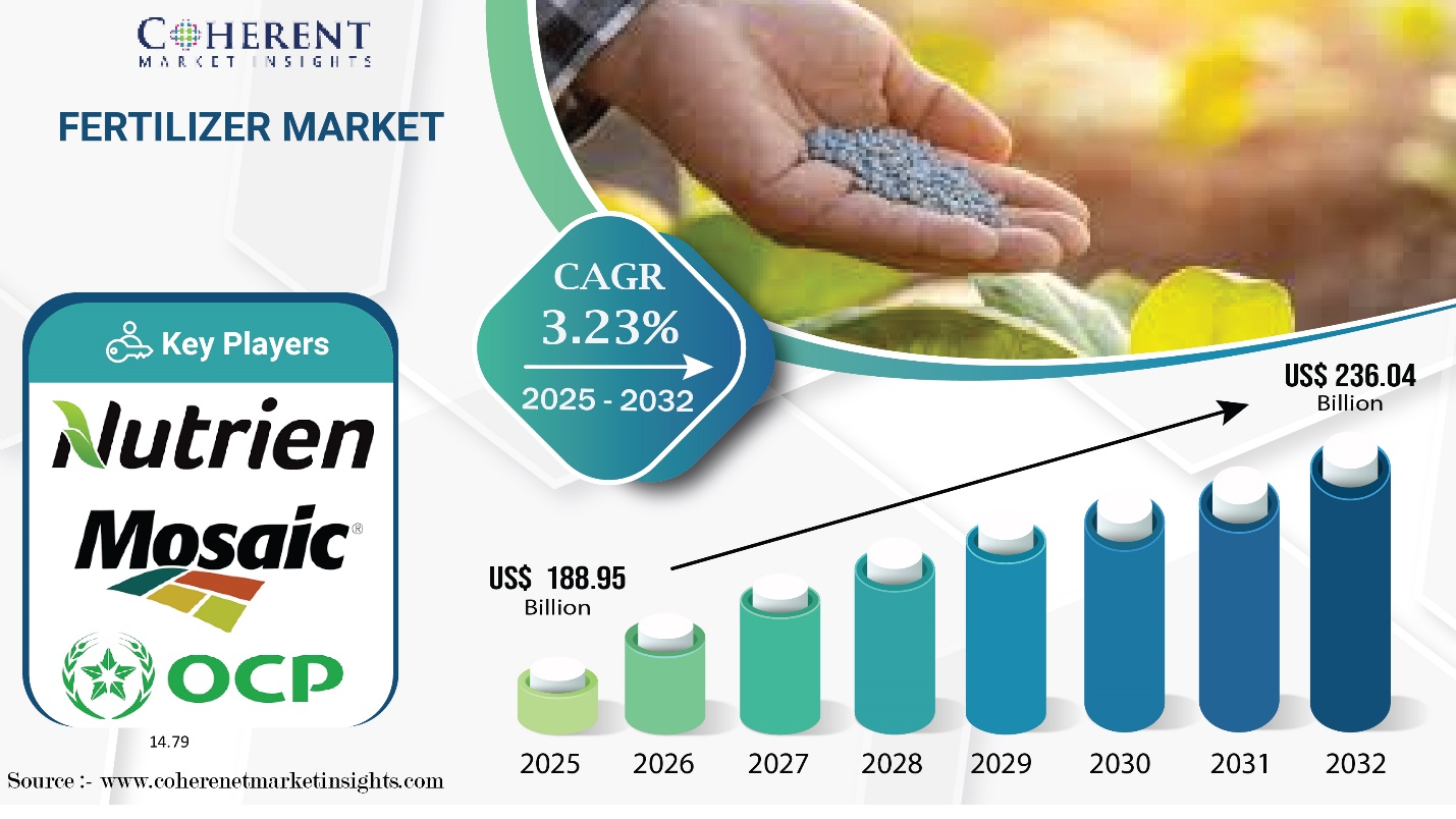 Fertilizer Market Size to Hit USD 236.04 Billion by 2032, says Coherent Market Insights