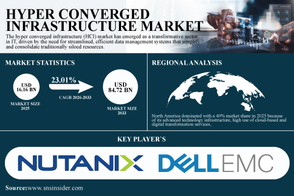 Hyper Converged Infrastructure Market