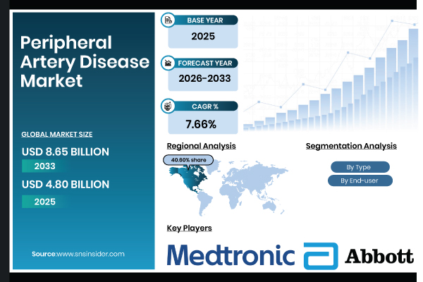Peripheral Artery Disease Market