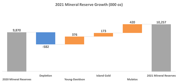 2021 Mineral Reserve Growth (000 oz)