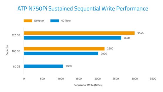 ATP N750Pi Series sustained sequential write performance by capacity