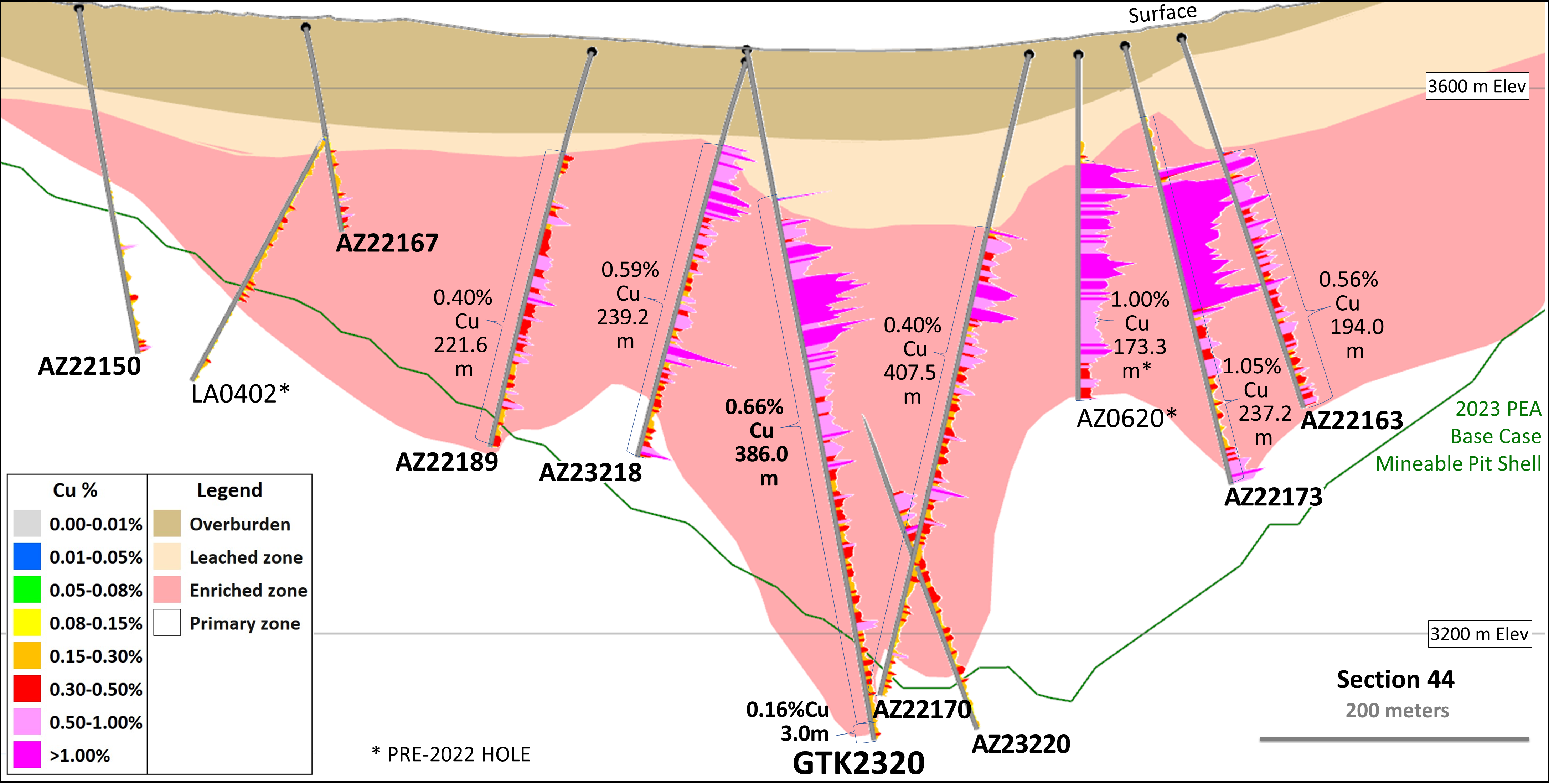 Figure 2 - Section 44 - Drilling, Mineral Zones & 2023 Base Case Mineable Resource Pit (Looking North)