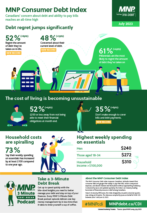 MNP Consumer Debt Index - July 2023