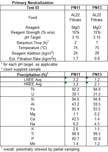 Comparison of Residence Time in Primary Neutralization