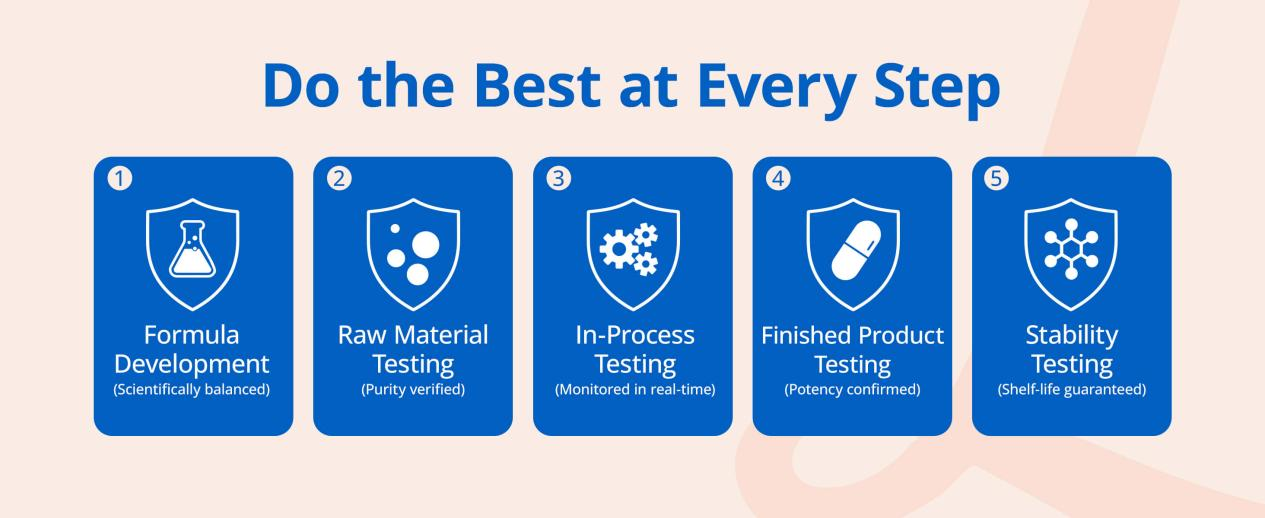 Five-step quality process for KSM-66 Ashwagandha formula development, raw material, in-process, finished product, and stability testing.