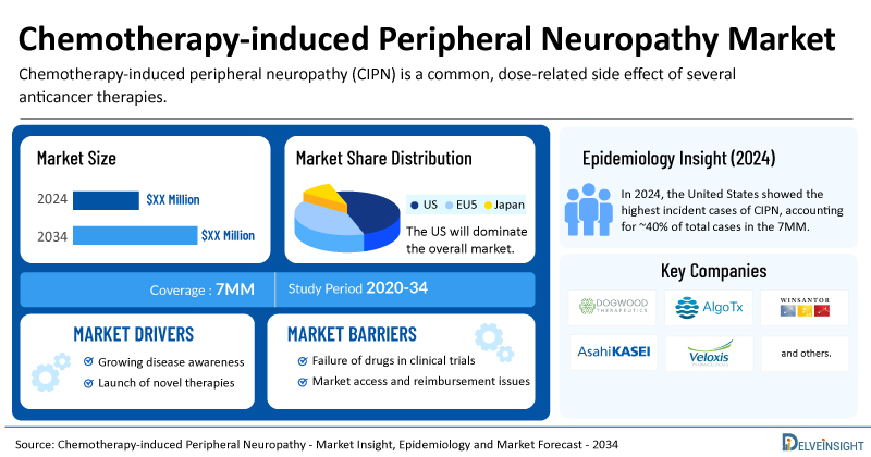 Chemotherapy-induced Peripheral Neuropathy Treatment Market Poised for Strong Growth Throughout the Forecast Period (2025–2034) Amid Rising Chemotherapy Adoption | DelveInsight