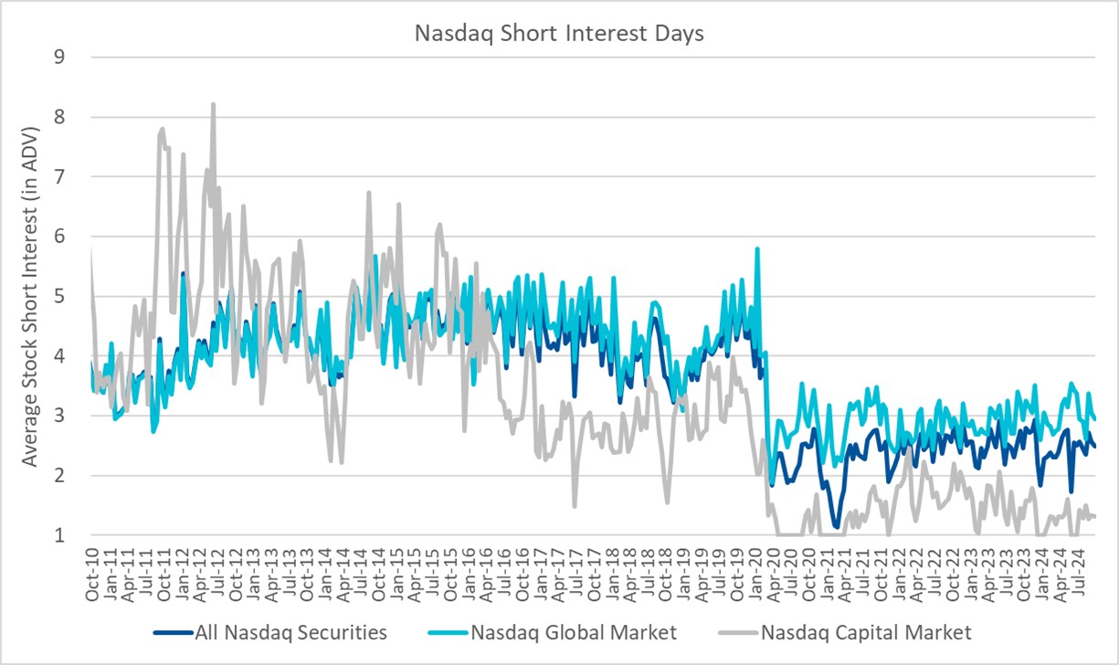 Nasdaq Short Interest Days 