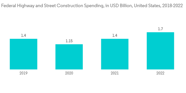 Asphalt Modifiers Market Federal Highway And Street Construction Spending In U S D Billion United States 2018 2022