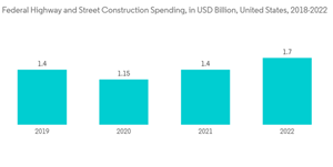 Asphalt Modifiers Market Federal Highway And Street Construction Spending In U S D Billion United States 2018 2022