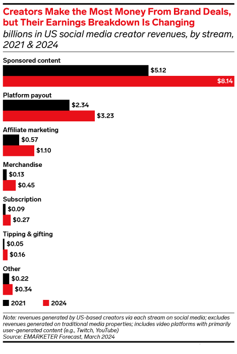 Creators make the most money from brand deals